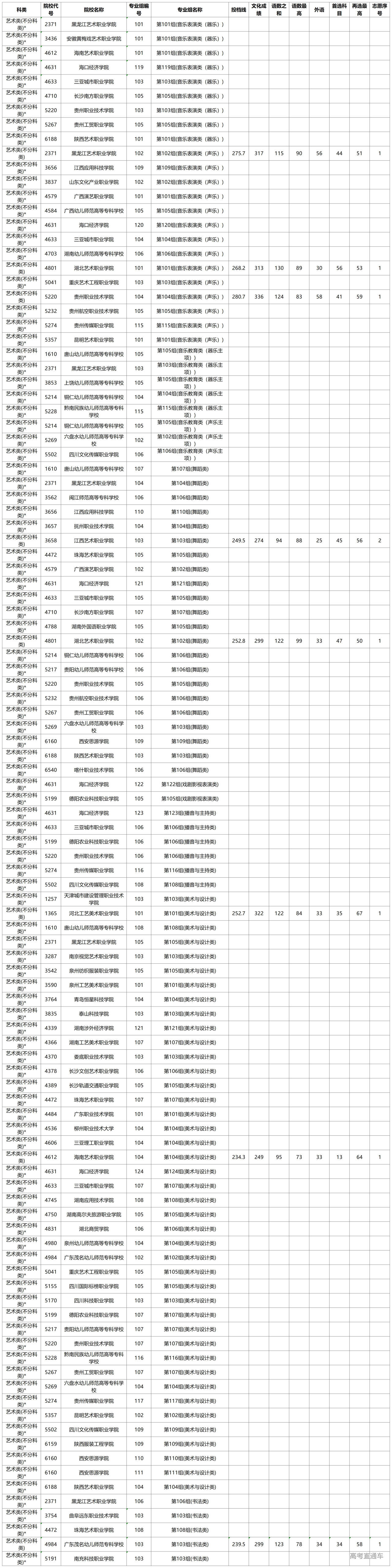 1755653128297917.jpg 湖南省2025年普通高校招生高职专科批(艺术类)第二次征集志愿投档分数线_投档线.jpg