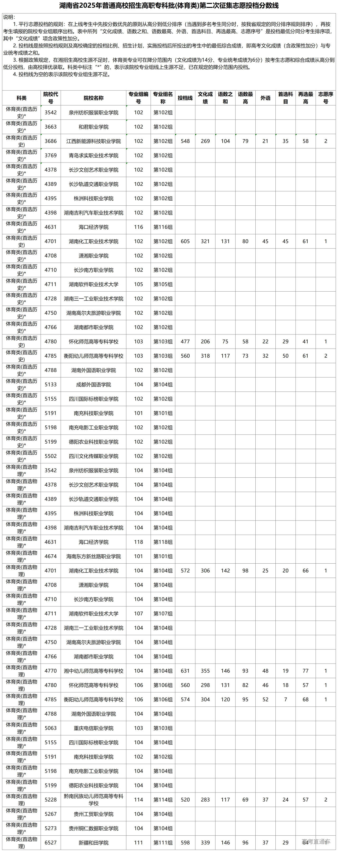 1755653257916974.jpg 湖南省2025年普通高校招生高职专科批(体育类)第二次征集志愿投档分数线_投档线.jpg