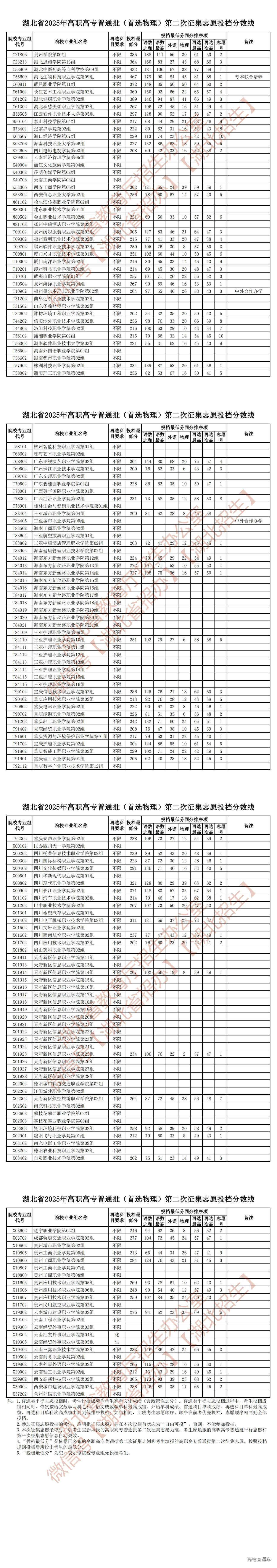 1755660723157633.jpg 湖北省2025年高职高专普通批(首选物理)第二次征集志愿投档分数线_00.jpg