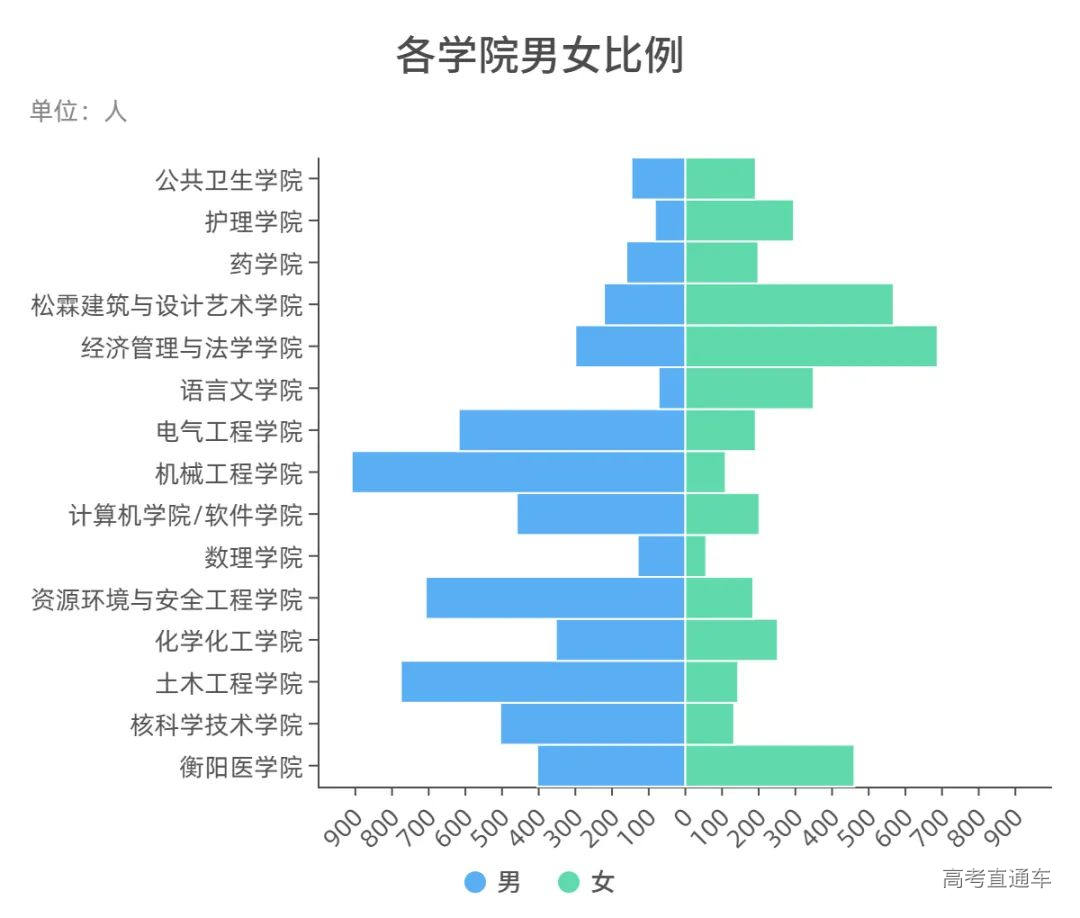 各学院男女比例.jpg