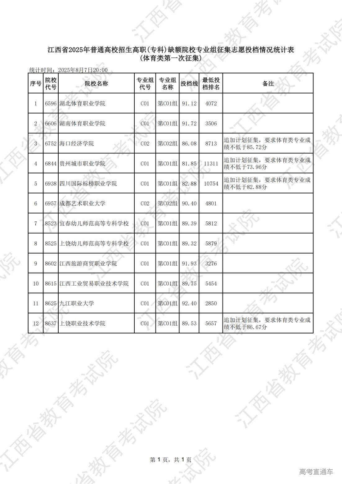 1757316115995764.jpg 江西省2025年普通高校招生高职(体育类第一次征集)_01.jpg