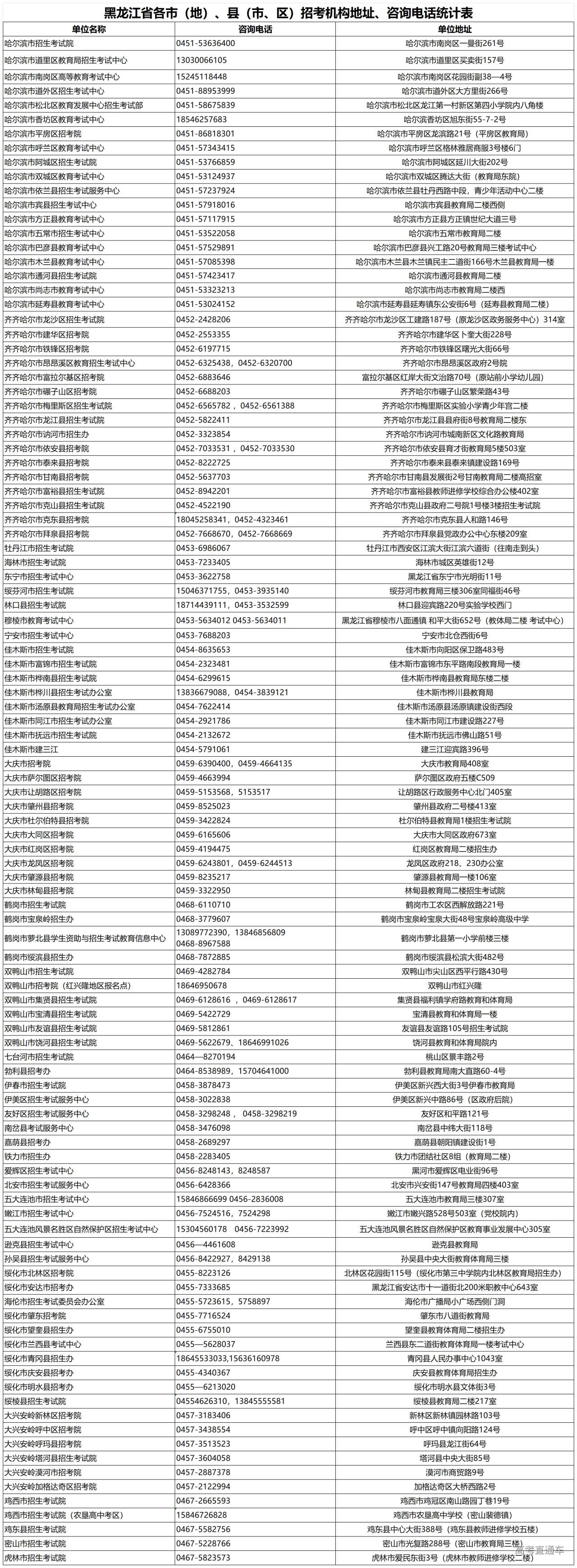 1757665933698965.jpg 黑龙江省各市(地)、县(市、区)招考机构地址、咨询电话统计表_Sheet1(1).jpg