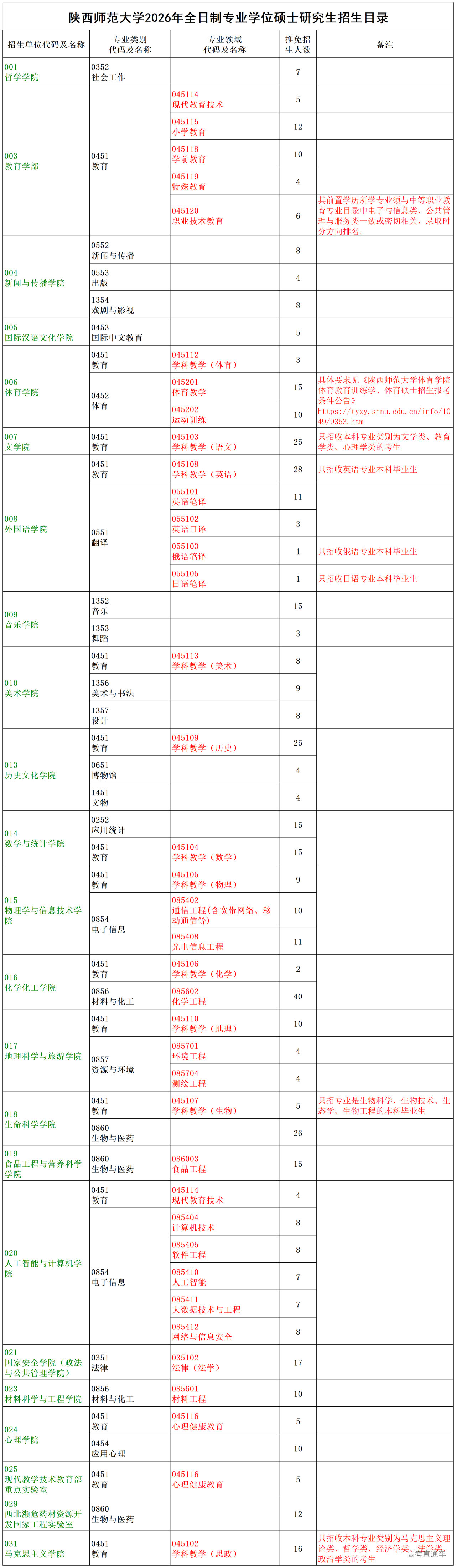 1758077879322407.png 2.2026年全日制专业学位硕士研究生招生目录_Sheet1.png
