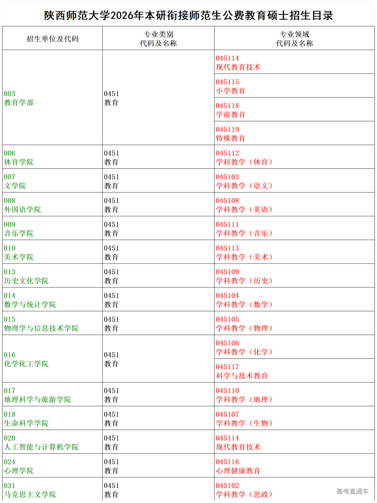 1758077980627482.png 3.2026年本研衔接师范生公费教育硕士招生目录_Sheet1.png