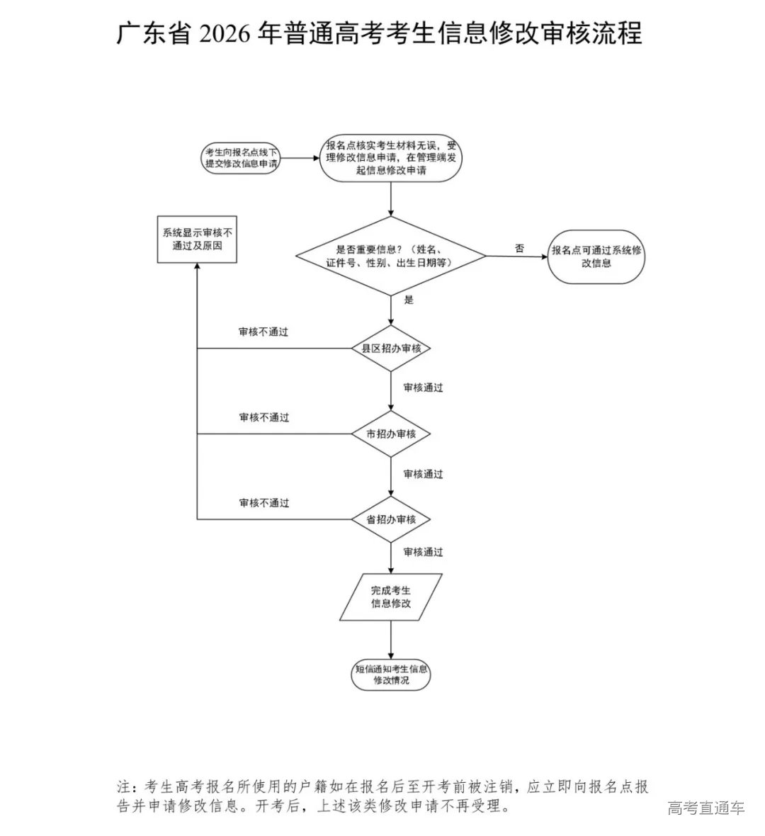 广东省2026年普通高校招生统一考试报名工作规定_53.png
