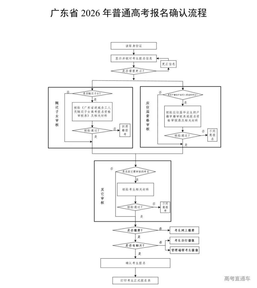 广东省2026年普通高校招生统一考试报名工作规定_51.png