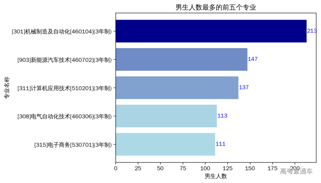 男生人数最多的专业.png