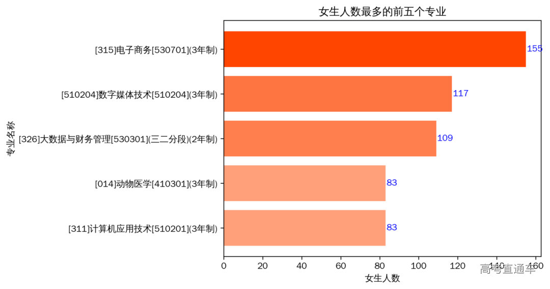 女生人数最多的专业.png