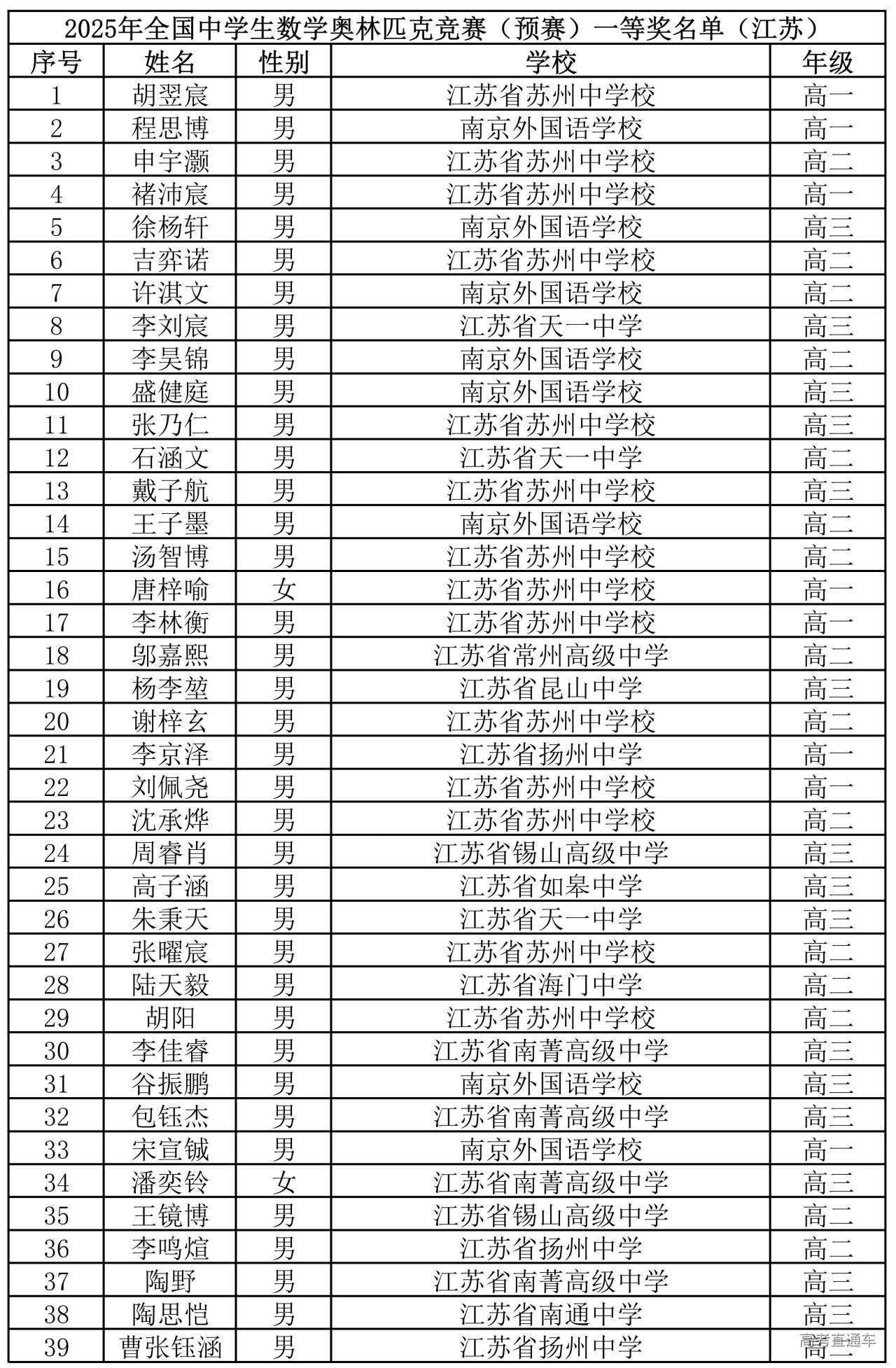 2025年全国中学生数学竞赛联赛江苏赛区省一获奖名单公布
