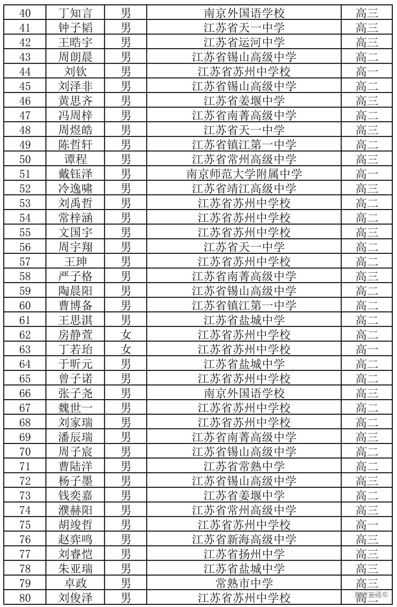 2025年全国中学生数学竞赛联赛江苏赛区省一获奖名单公布