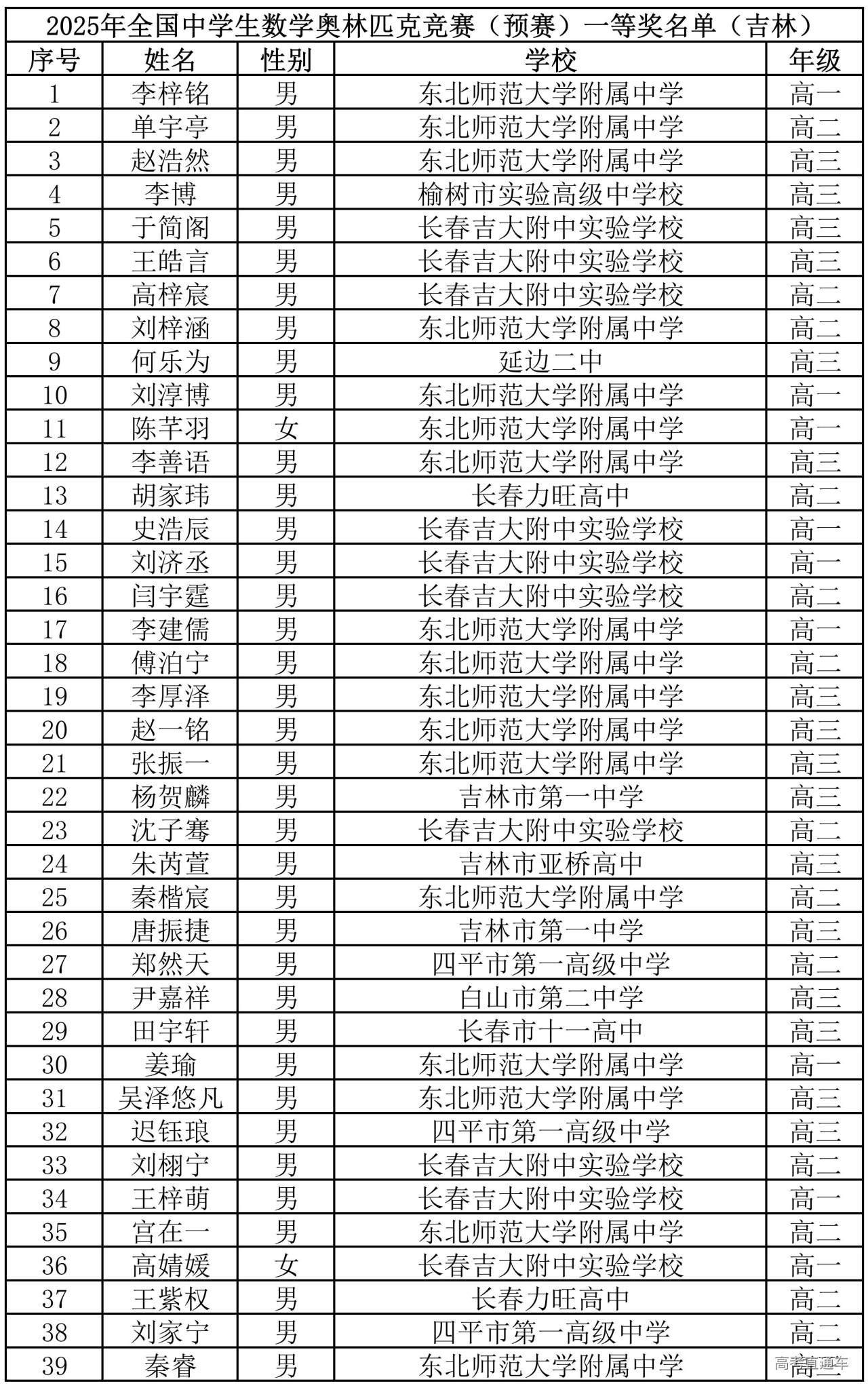 吉林省2025年数学联赛省一获奖名单公布