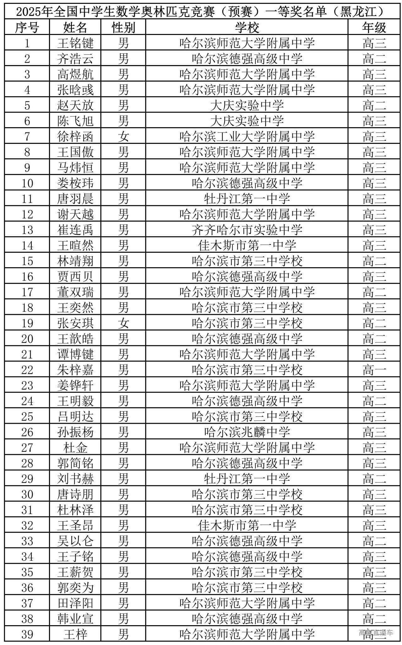 2025年全国中学生数学竞赛联赛黑龙江赛区省一获奖名单公布