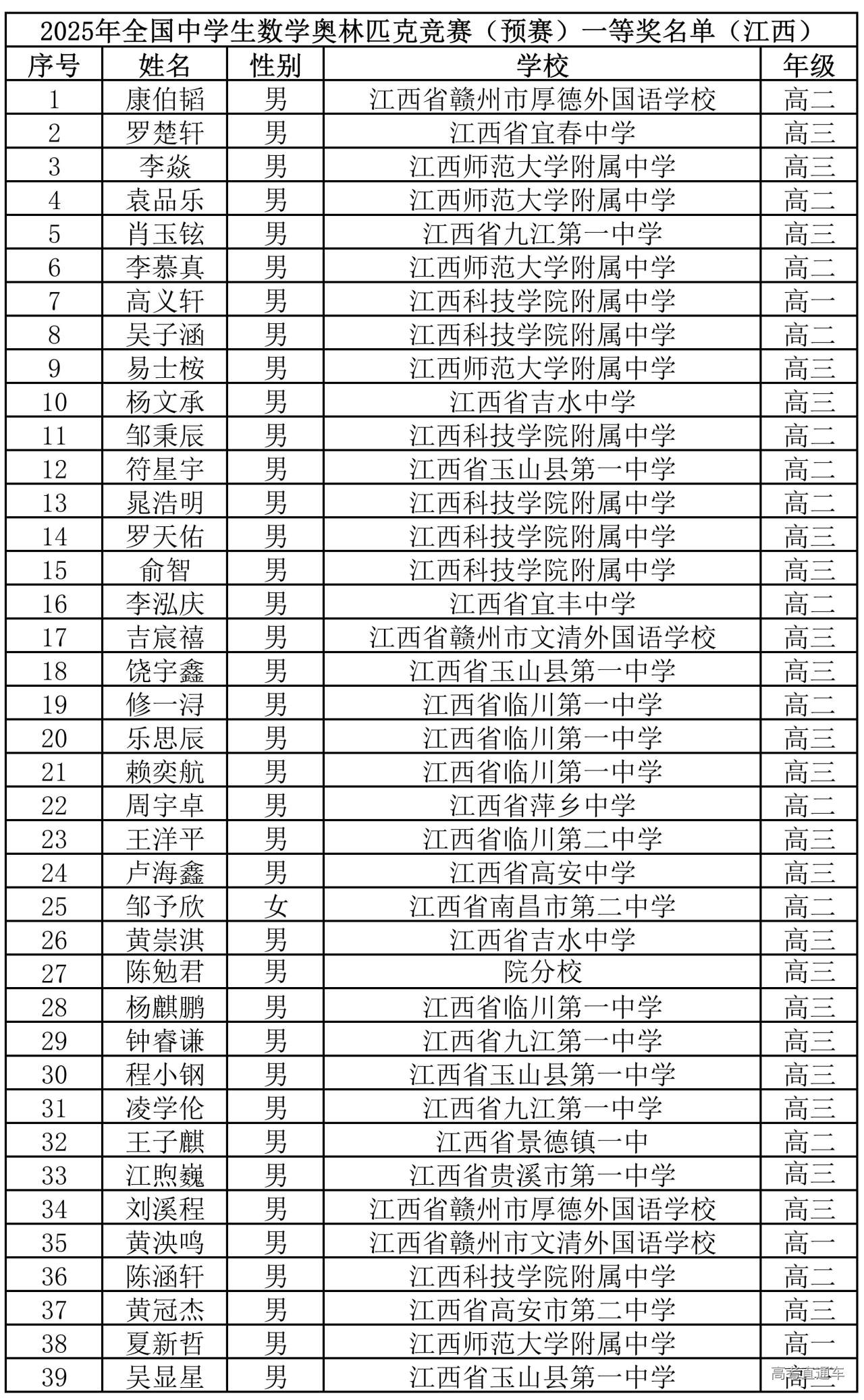 江西省2025年数学联赛省一获奖名单公布