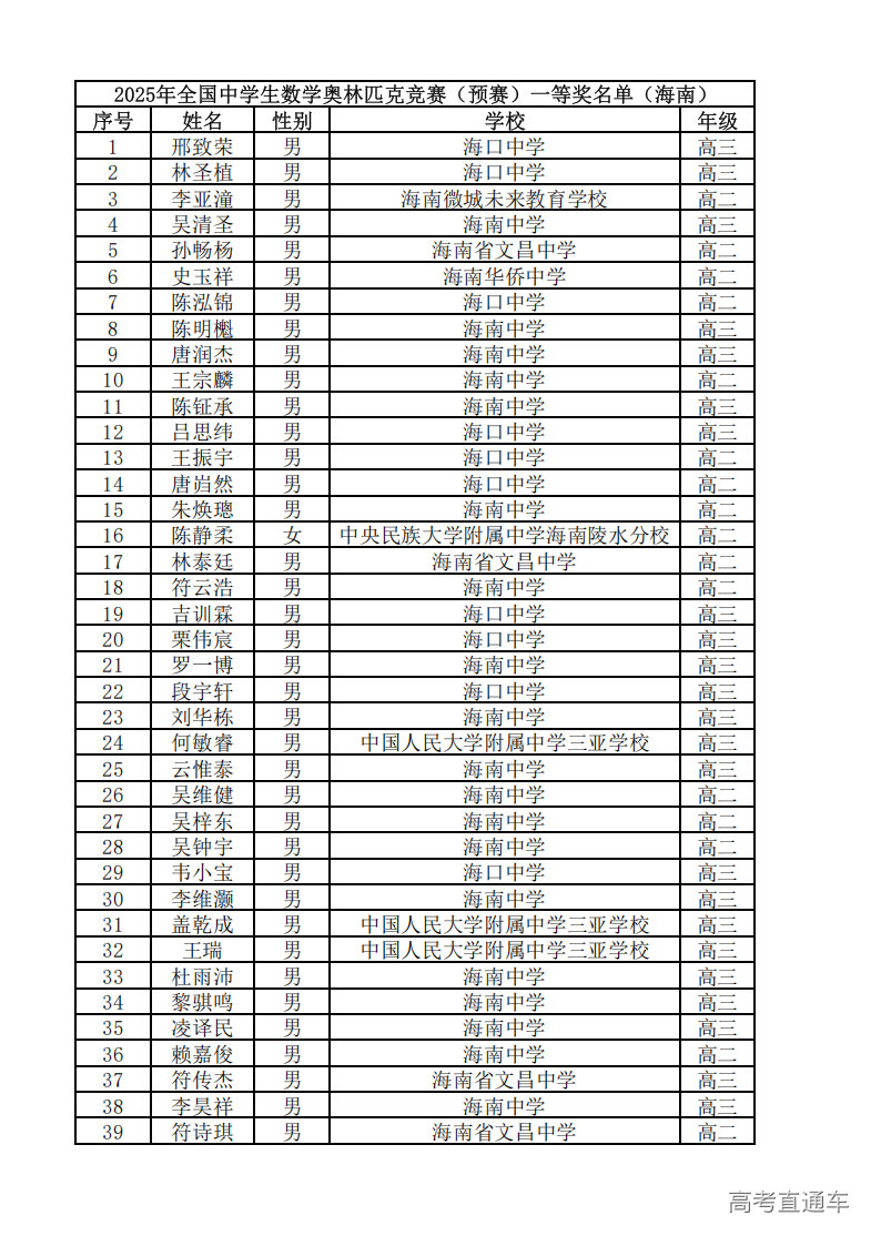 海南省2025年第41届全国中学生数学联赛省一获奖名单