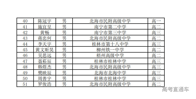 广西2025年第41届全国中学生数学联赛省一获奖名单