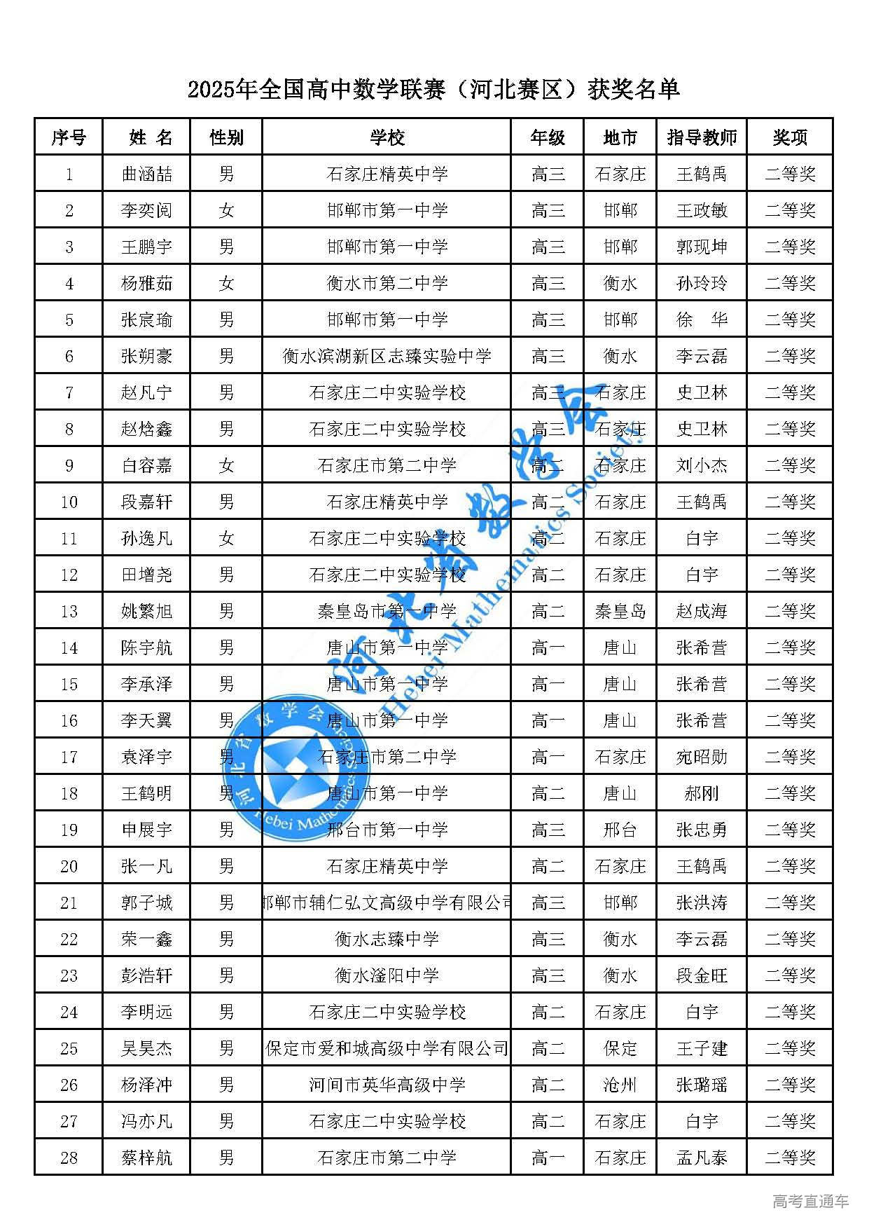2025年全国高中数学联赛(河北赛区)二等奖_页面_01.jpg