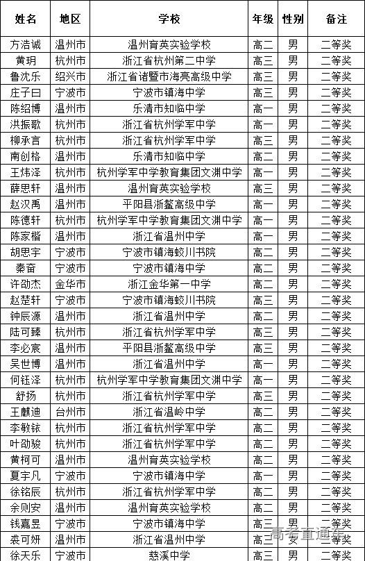 浙江省2025年第41届全国高中数学联赛省二获奖名单