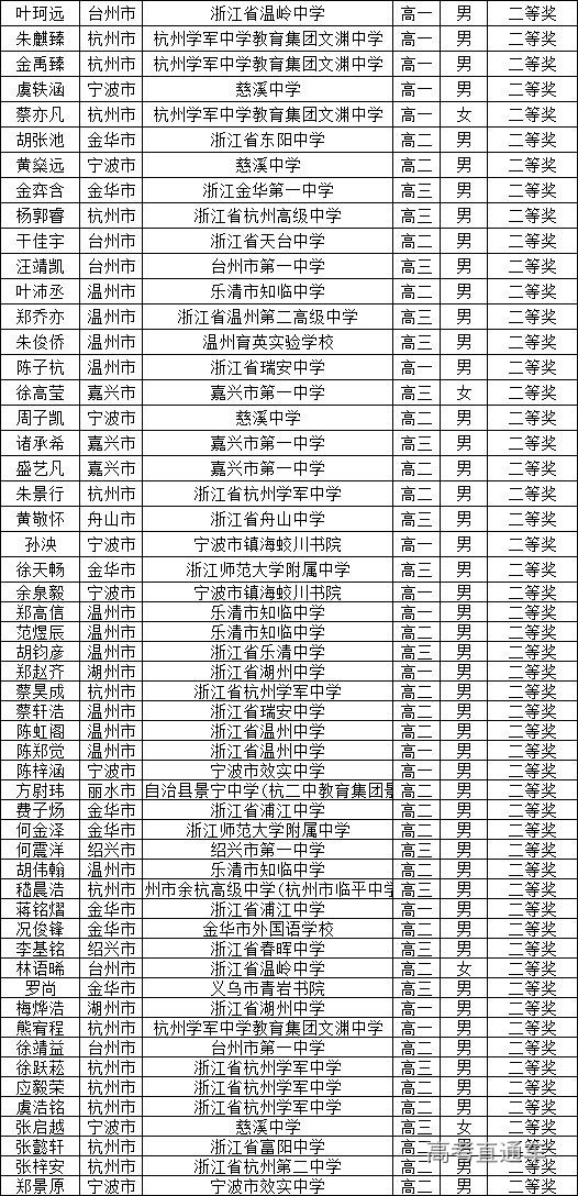 浙江省2025年第41届全国高中数学联赛省二获奖名单