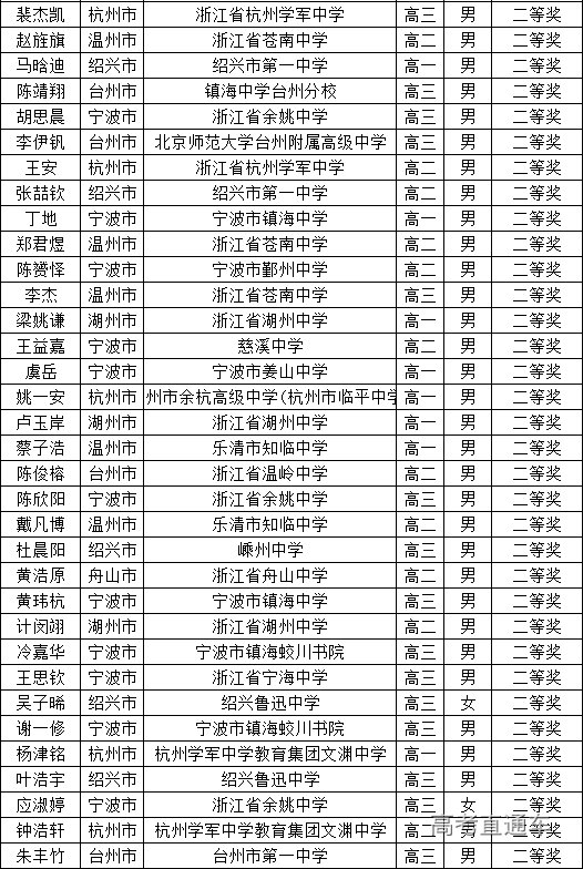 浙江省2025年第41届全国高中数学联赛省二获奖名单