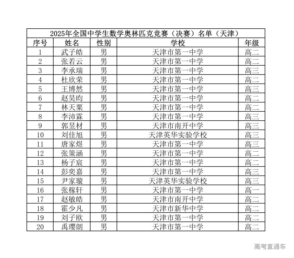 天津赛区2025年第41届全国高中数学竞赛联赛省队获奖名单