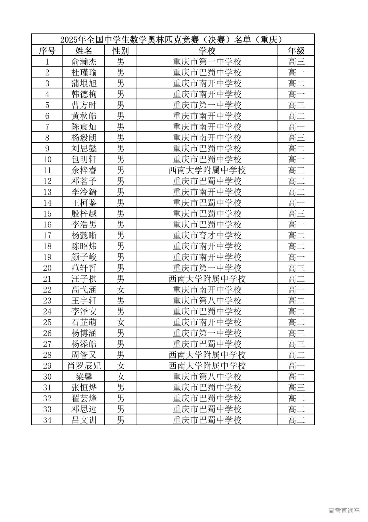重庆2025年第41届全国高中数学竞赛联赛省队获奖名单