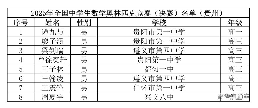 贵州2025年第41届全国中学生数学联赛省队名单