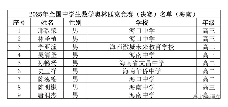 海南省2025年第41届全国中学生数学联赛省队名单