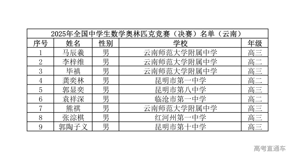 云南2025年第41届全国高中数学竞赛联赛省队获奖名单