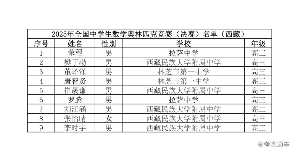 西藏2025年第41届全国高中数学竞赛联赛省队获奖名单
