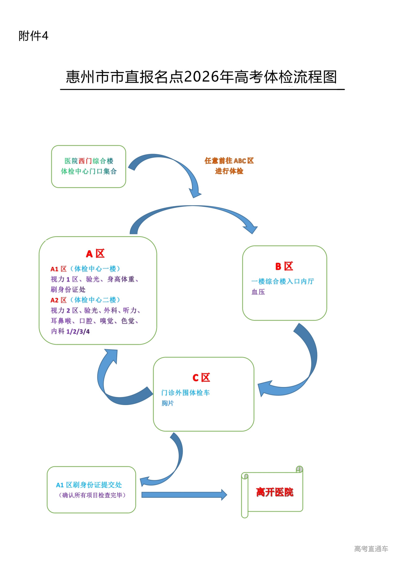 1764040030670572.jpg 附件4惠州市市直报名点2026年高考体检流程图_00.jpg