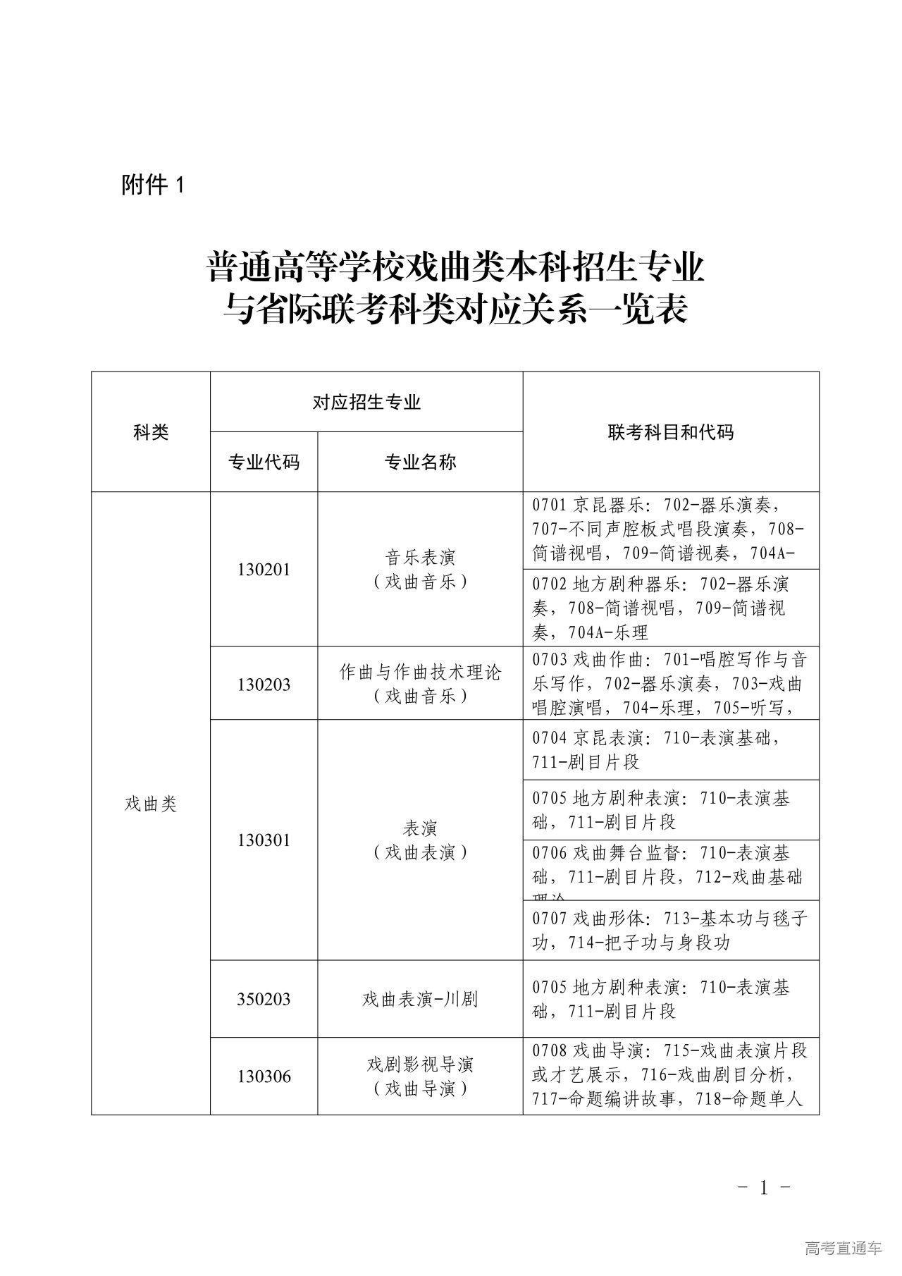 1764215967278762.jpg 1.普通高等学校戏曲类本科招生专业与省际联考科类对应关系一览表_01.jpg