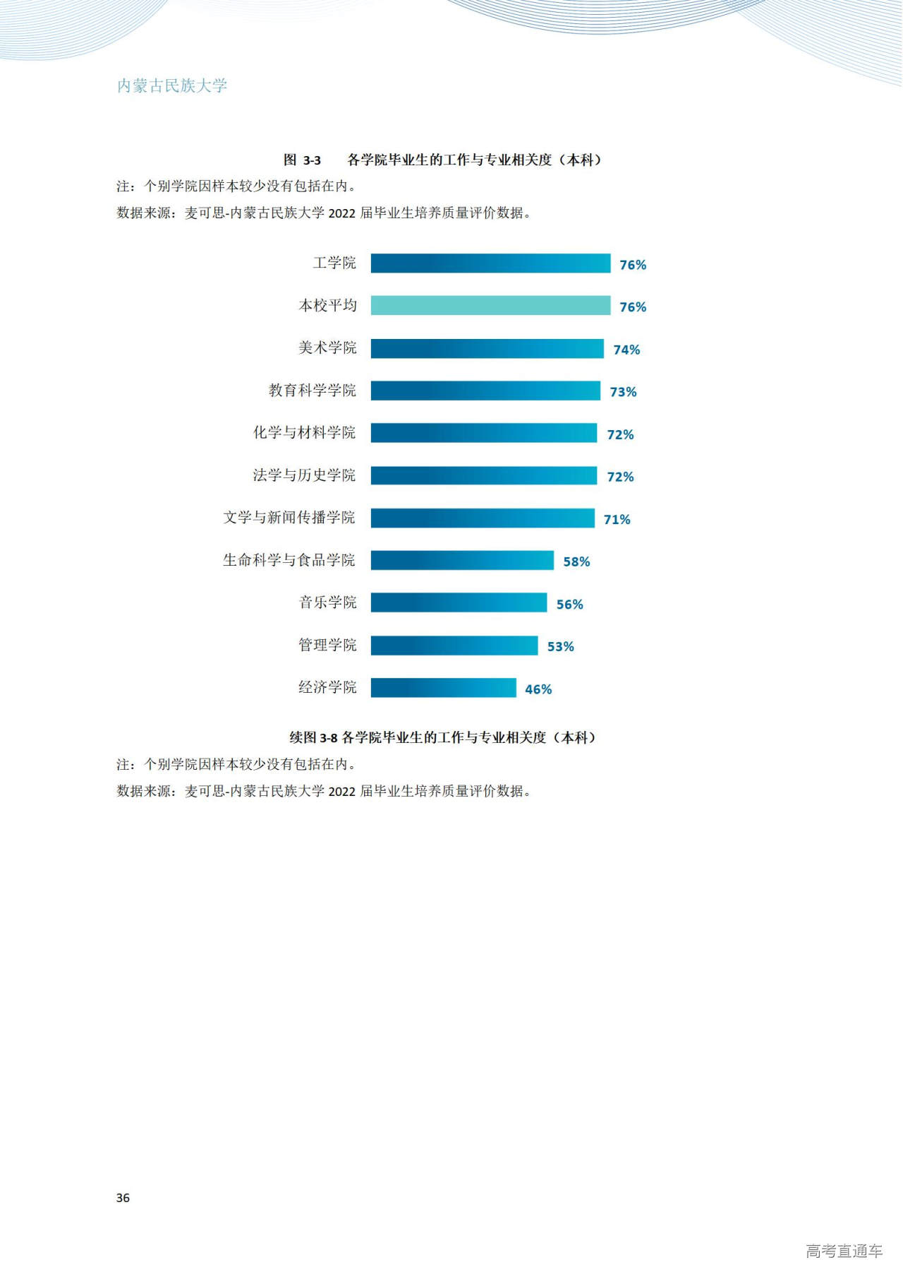 1672280893512255.jpg 内蒙古民族大学2022年毕业生就业质量年度报告_42.jpg