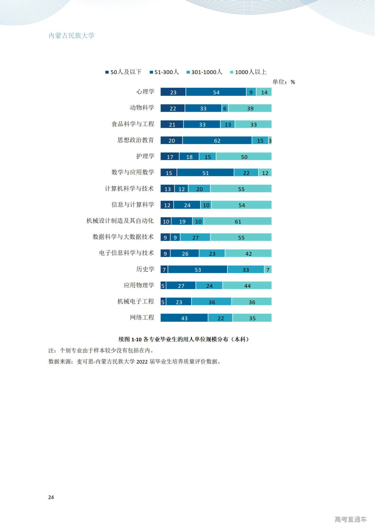 1672280766897459.jpg 内蒙古民族大学2022年毕业生就业质量年度报告_30.jpg