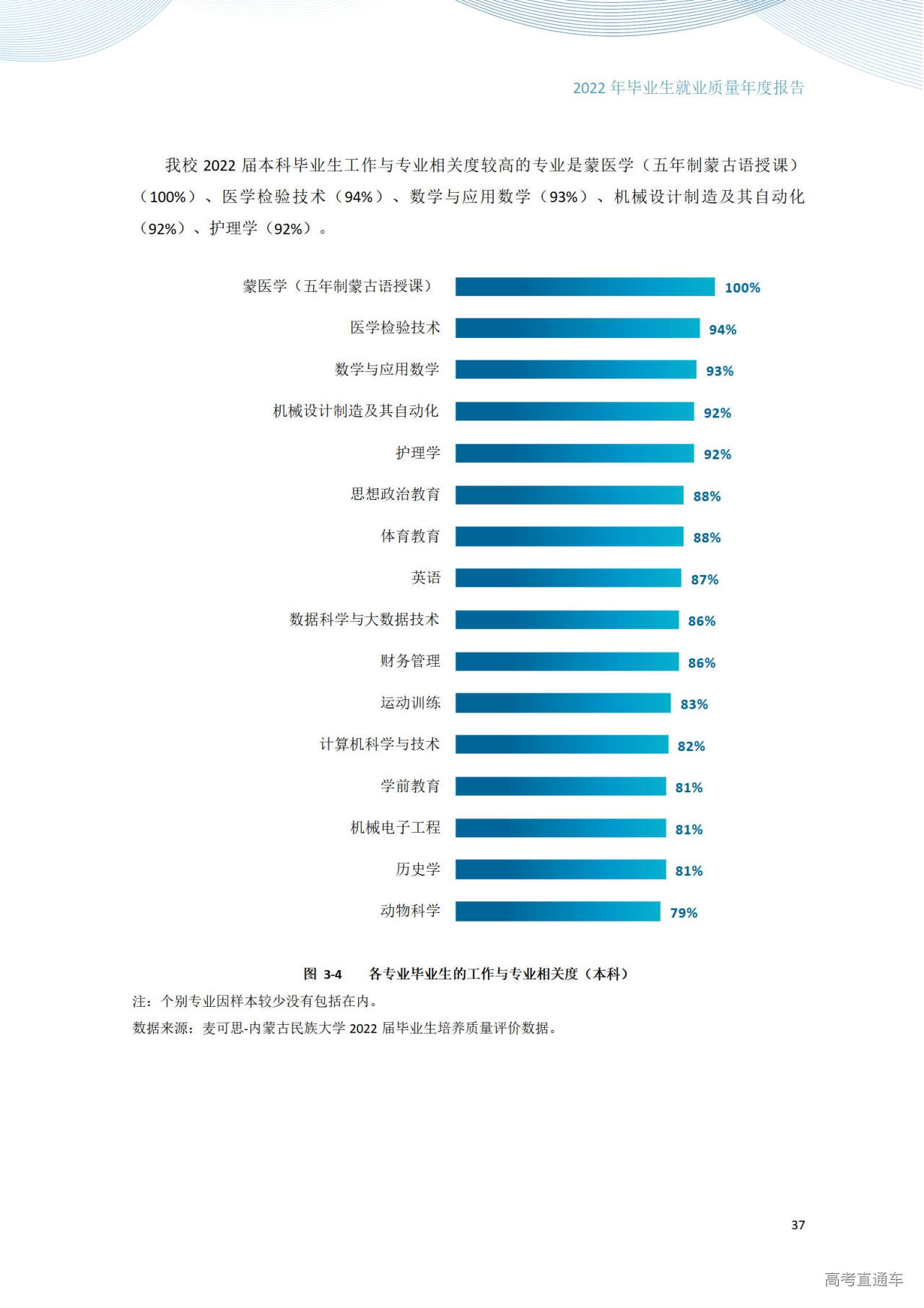1672280904681825.jpg 内蒙古民族大学2022年毕业生就业质量年度报告_43.jpg