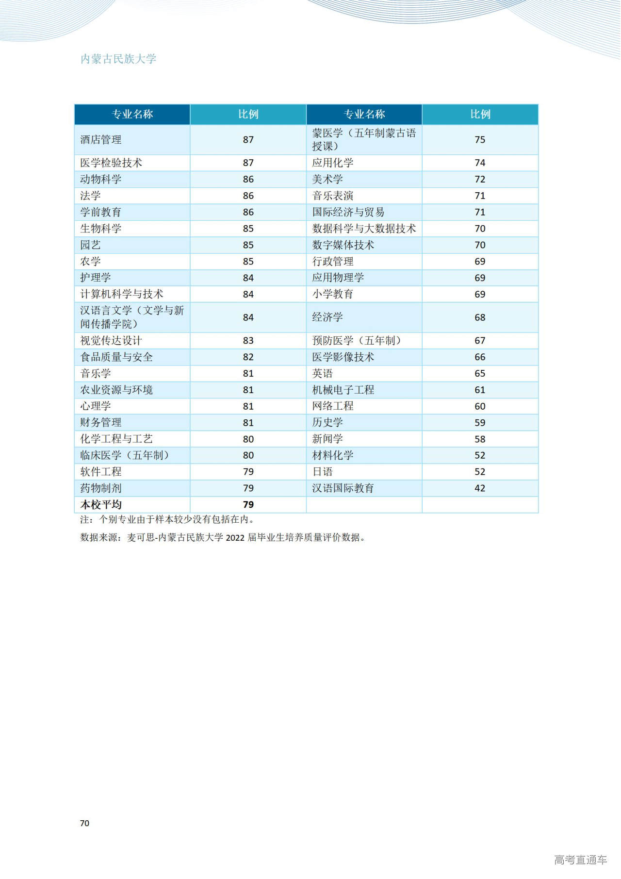 1672281158894010.jpg 内蒙古民族大学2022年毕业生就业质量年度报告_76.jpg