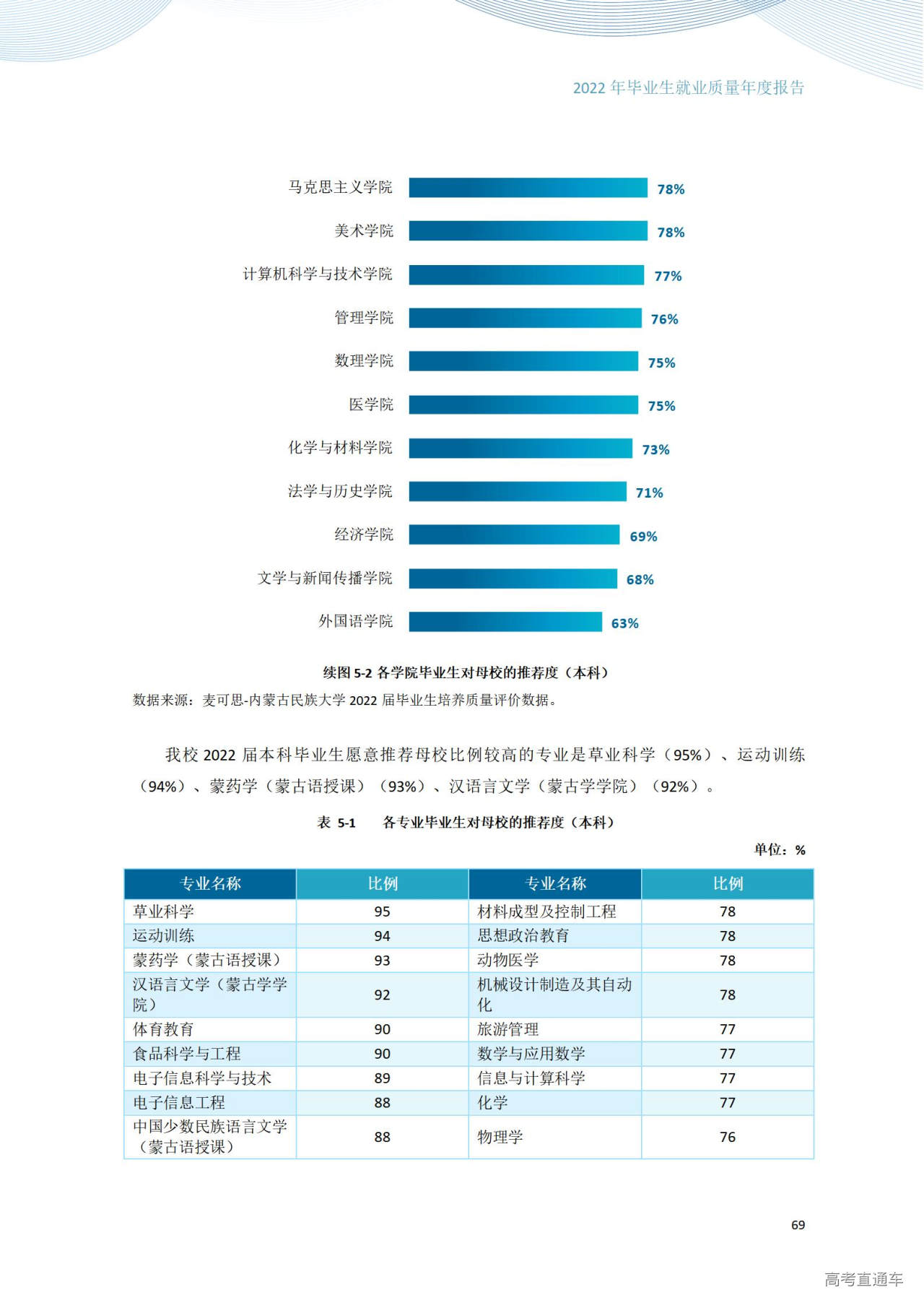 1672281137377067.jpg 内蒙古民族大学2022年毕业生就业质量年度报告_75.jpg