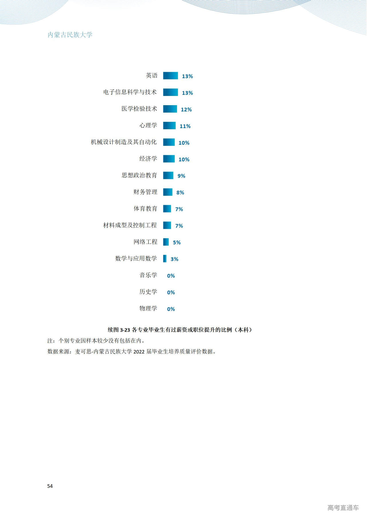 1672281034952383.jpg 内蒙古民族大学2022年毕业生就业质量年度报告_60.jpg