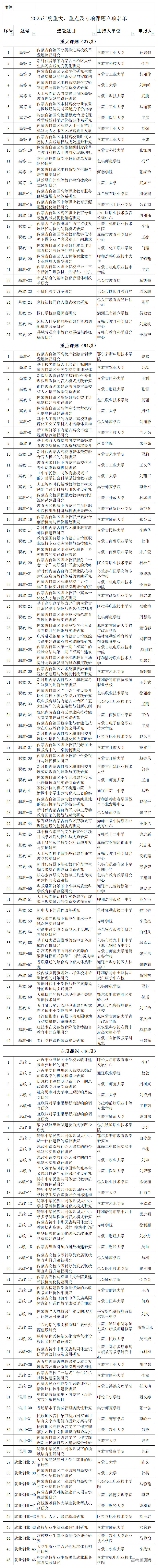 1764747382352383.png 2025年度重大、重点及专项课题立项名单_公示.png
