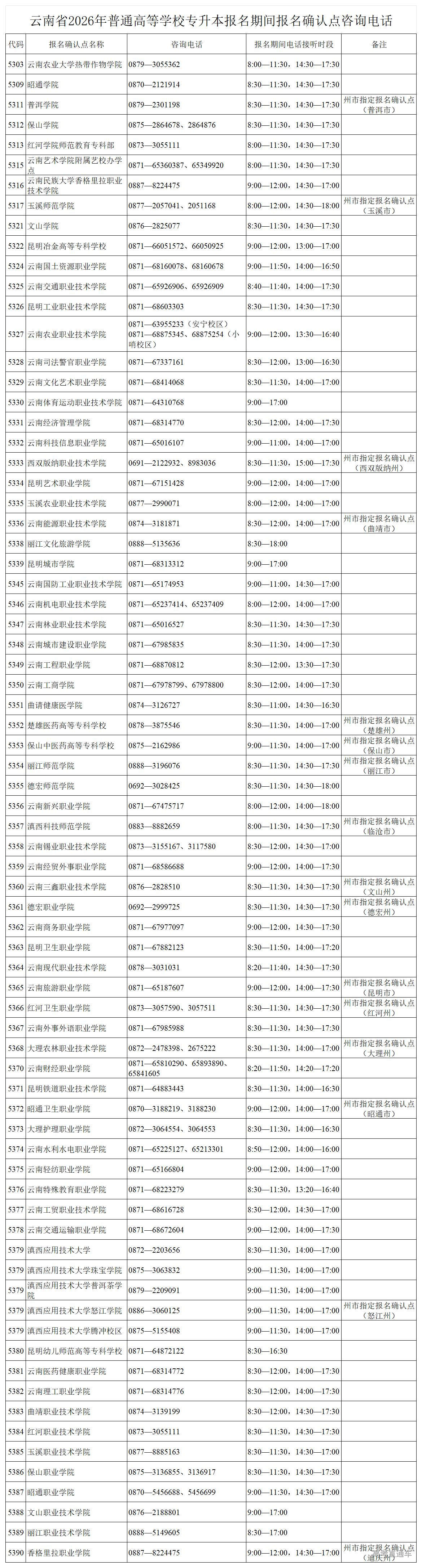 1764898097515294.jpg 4.云南省2026年普通高等学校专升本报名期间报名确认点咨询电话_报名确认点.jpg