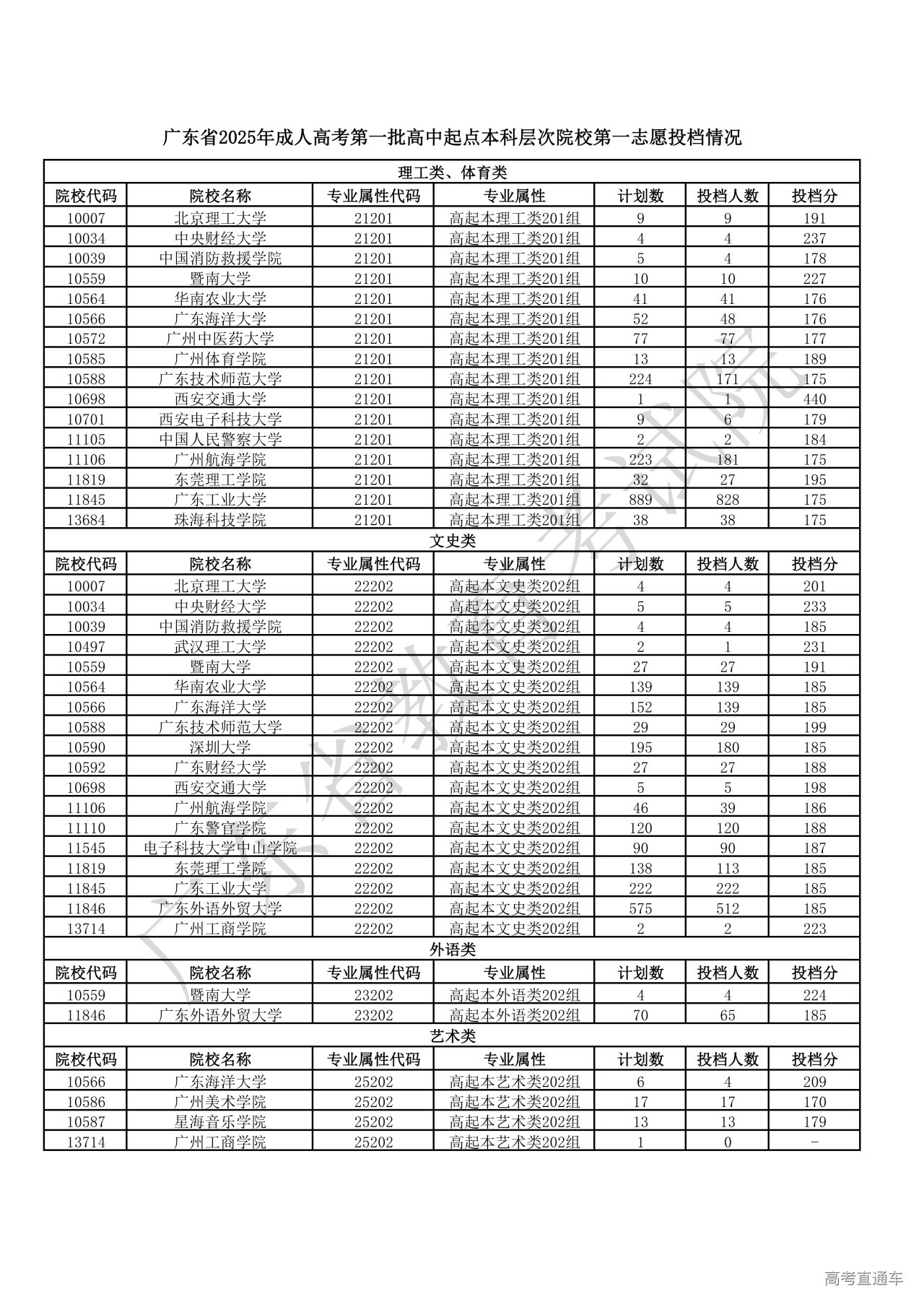 1765193172676932.png 附件1.广东省2025年成人高考第一批高中起点本科层次院校第一志愿投档情况_01.png