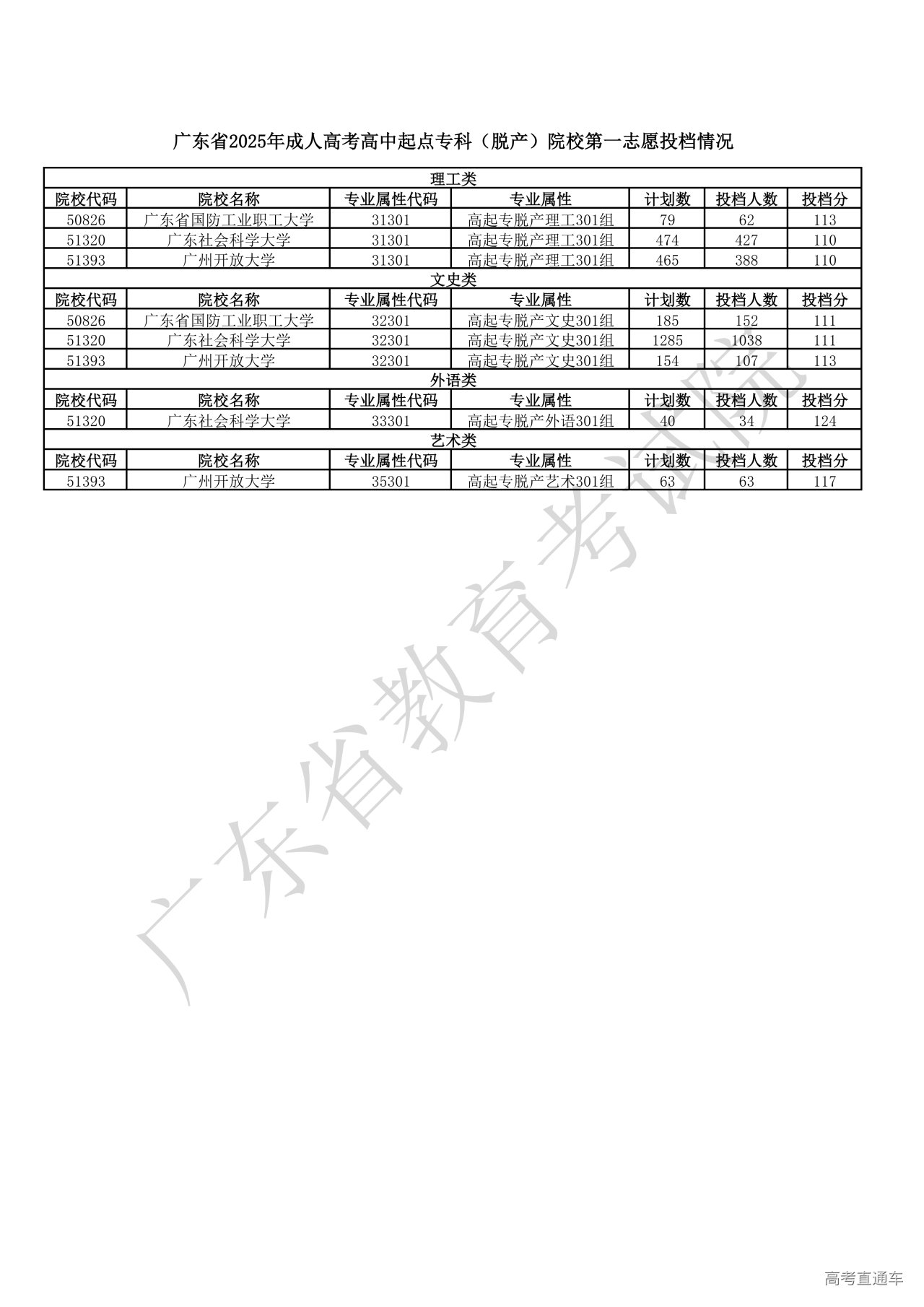 1765193289187928.png 附件3.广东省2025年成人高考高中起点专科(脱产)院校第一志愿投档情况_01.png