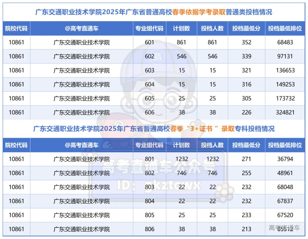 12所将升本的专科投档情况_广东交通职业技术学院.png