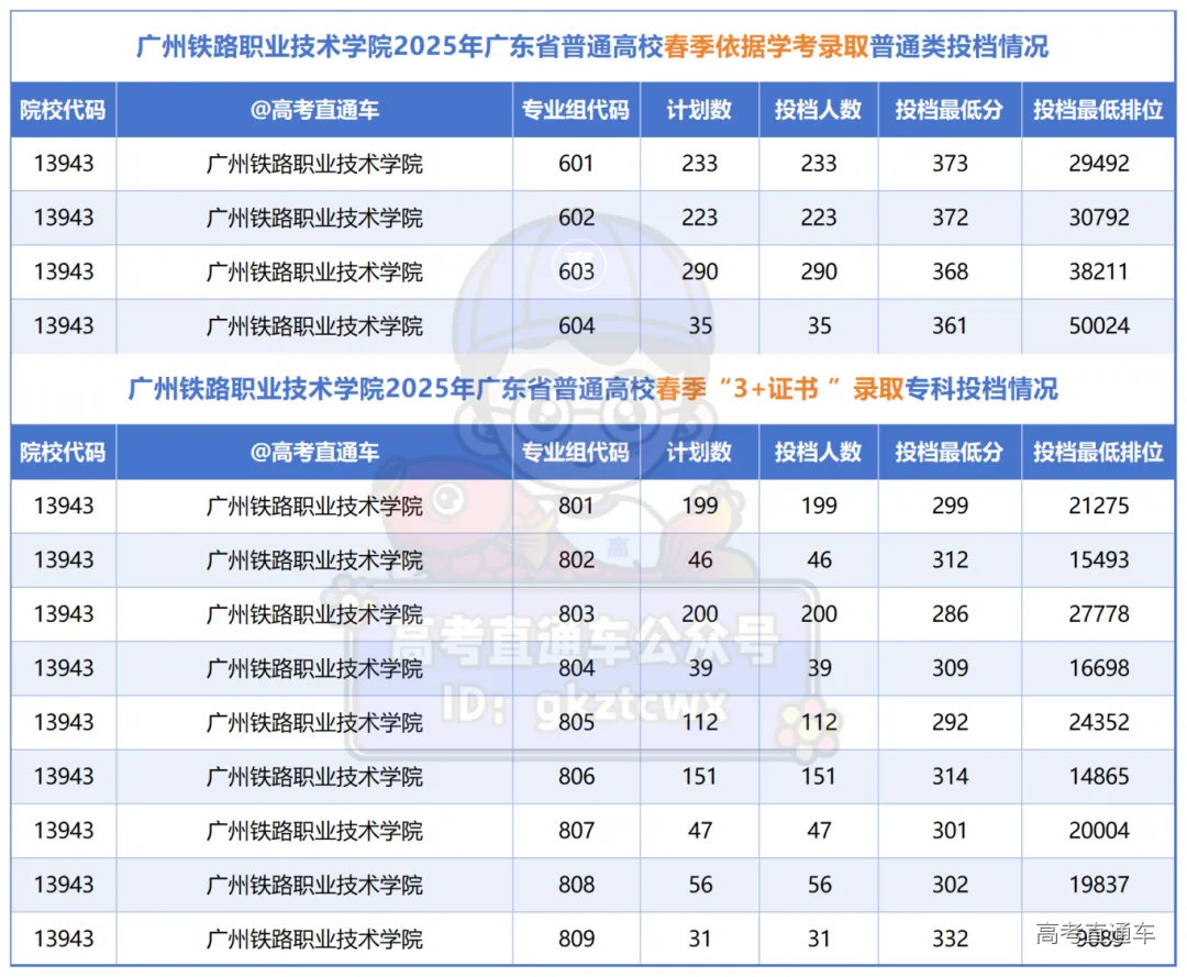 12所将升本的专科投档情况_广州铁路职业技术学院.png