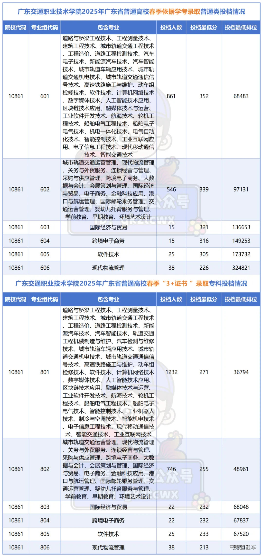 12所将升本的专科投档情况_广东交通职业技术学院.png