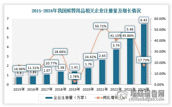 自此,中国殡葬服务业快速增长,并因其重大的增长潜力而吸引愈来愈多私营企业加入。数据显示,我国现存殡葬用品相关企业28.06万家。近十年,国内相关企业注册量呈持续增长态势,2021年全年注册相关企业2.65万家,同比增长50.72%,达近十年注册量增速峰值;2024年注册6.43万家相关企业,同比增长17.73%。