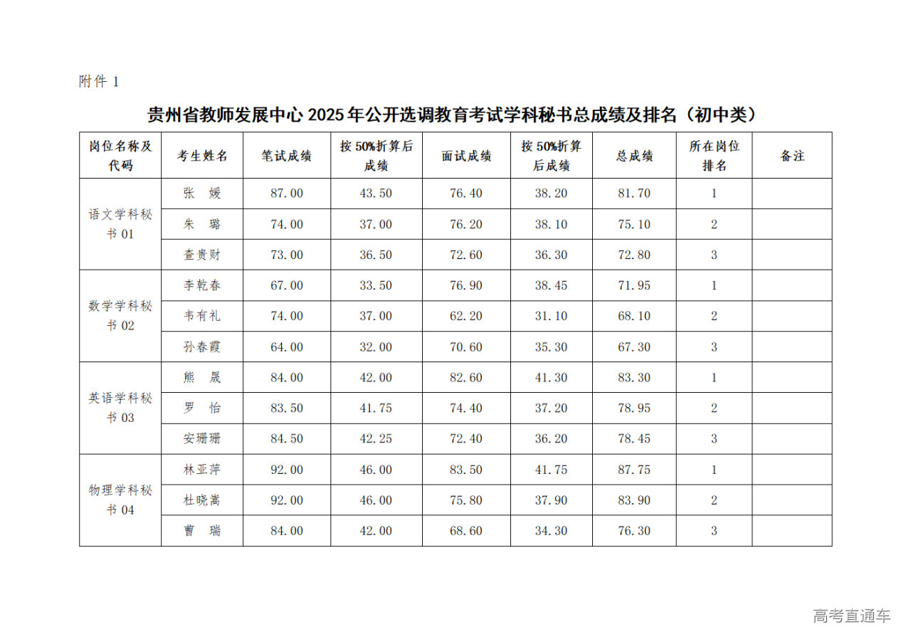 1765789849325302.png 贵州省教师发展中心2025年公开选调教育考试学科秘书总成绩及排名(初中类)_01.png