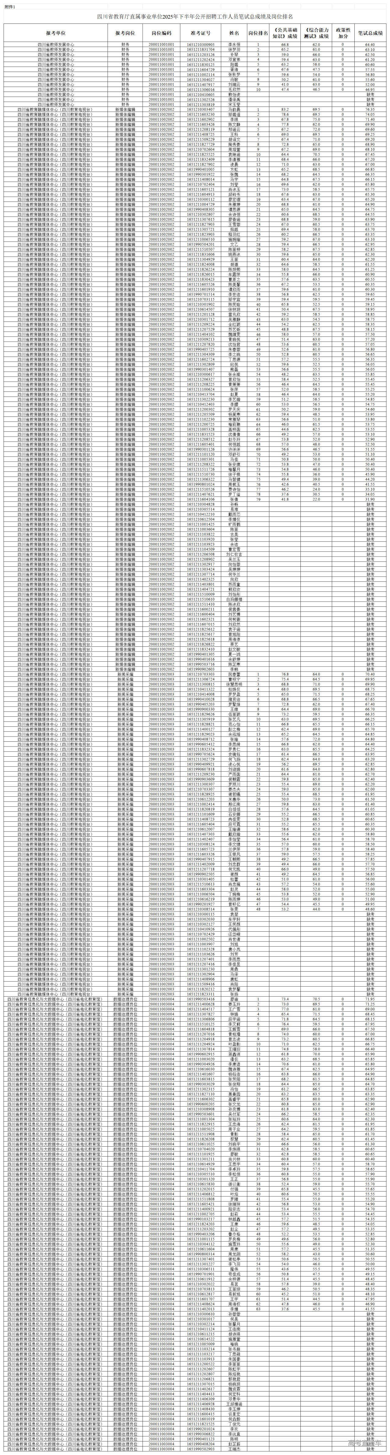 1765942548172087.png 四川省教育厅直属事业单位2025年下半年公开招聘工作人员笔试总成绩及岗位排名_附件1.png