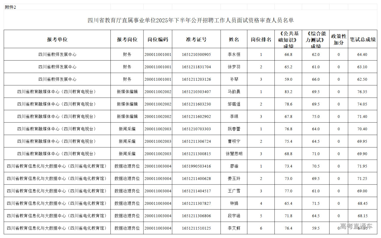 1765942589924684.png 四川省教育厅直属事业单位2025年下半年公开招聘工作人员面试资格审查人员名单_Sheet1.png