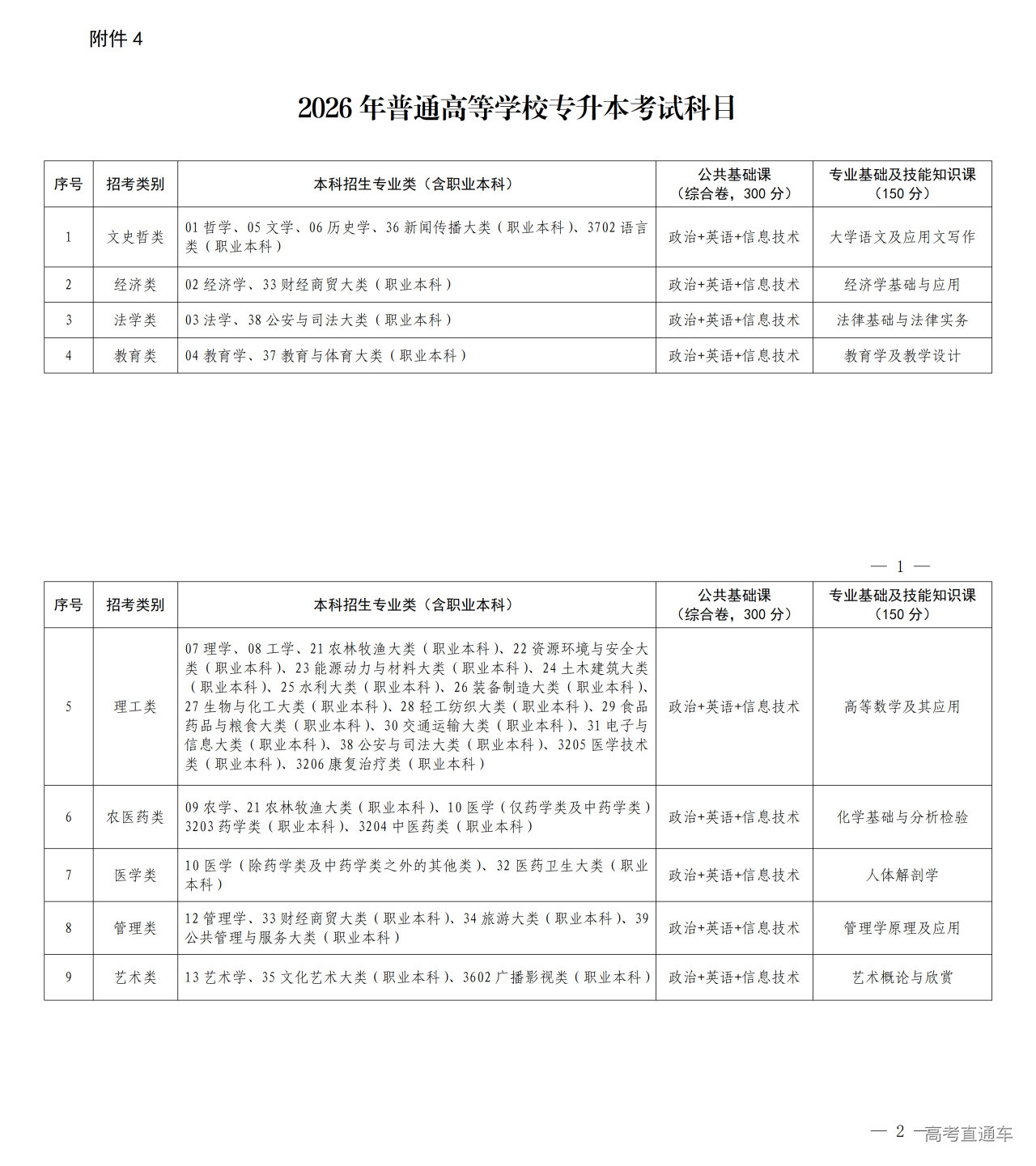 1766031508226895.png 附件42026年普通高等学校专升本考试科目_01.png