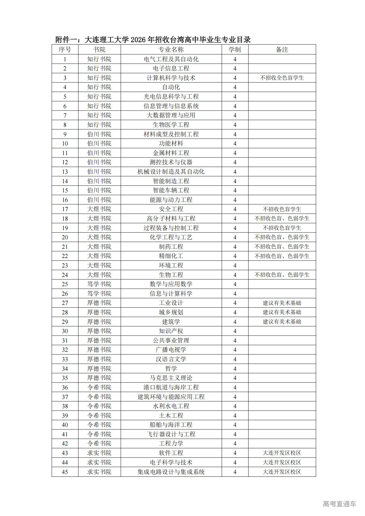 1766110956771645.png 大连理工大学2026年招收台湾高中毕业生专业目录_01.png